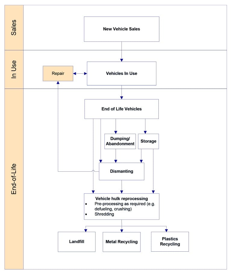 motor vehicle life cycle by Car Wreckers Qld